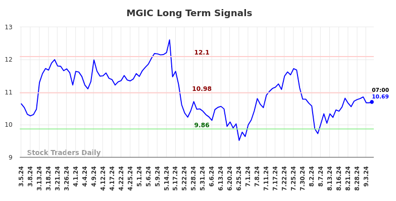 MGIC Long Term Analysis for September 5 2024