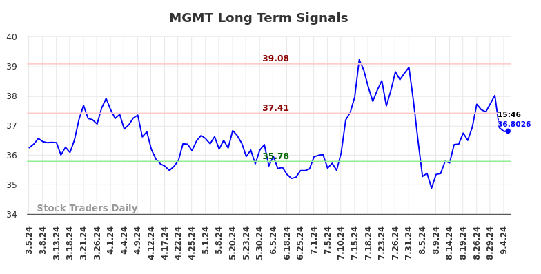 MGMT Long Term Analysis for September 5 2024