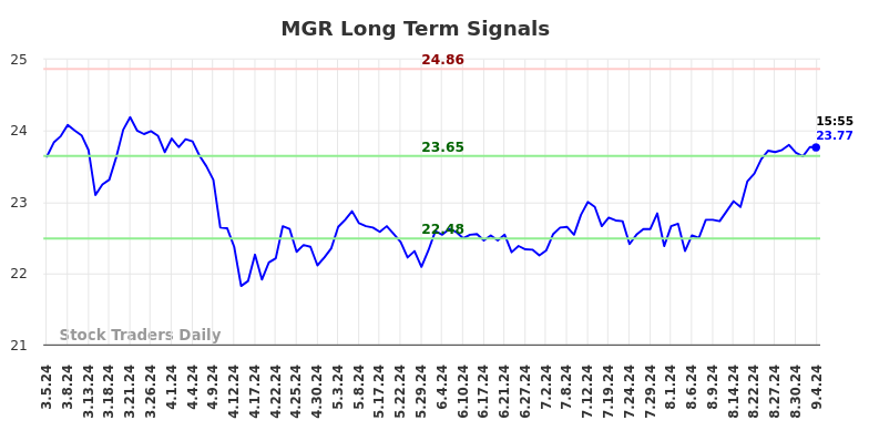 MGR Long Term Analysis for September 5 2024