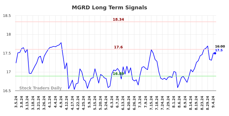 MGRD Long Term Analysis for September 5 2024