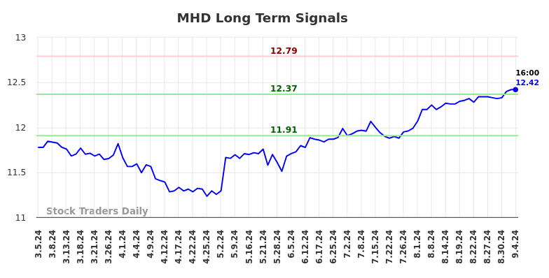 MHD Long Term Analysis for September 5 2024