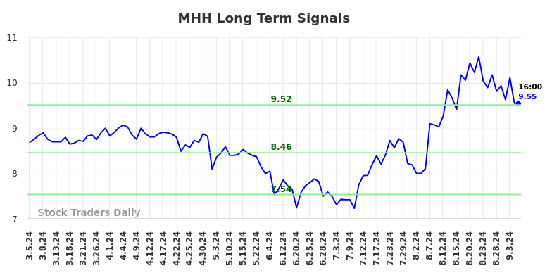 MHH Long Term Analysis for September 5 2024