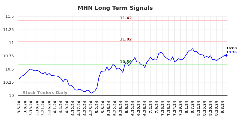 MHN Long Term Analysis for September 5 2024