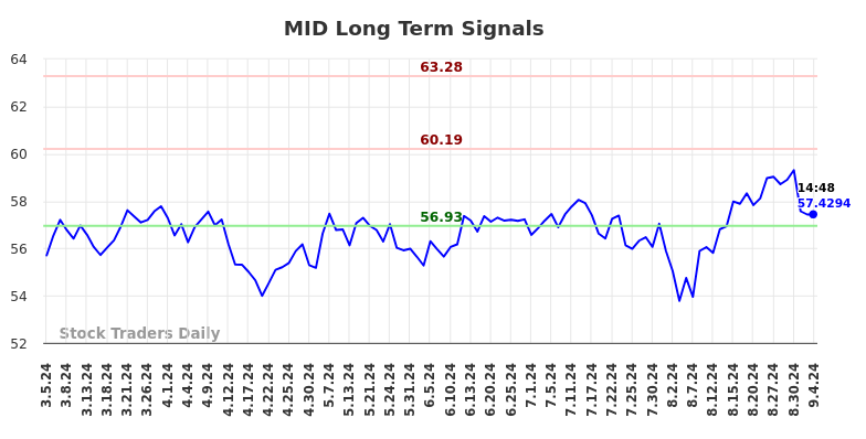 MID Long Term Analysis for September 5 2024