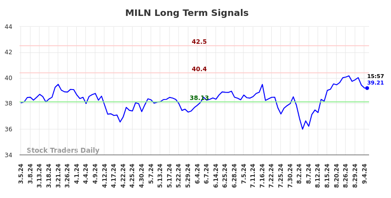 MILN Long Term Analysis for September 5 2024