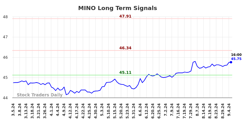 MINO Long Term Analysis for September 5 2024