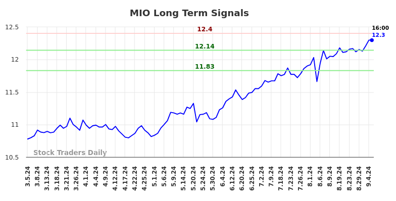 MIO Long Term Analysis for September 5 2024