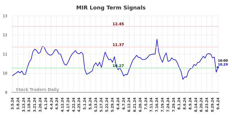 MIR Long Term Analysis for September 5 2024