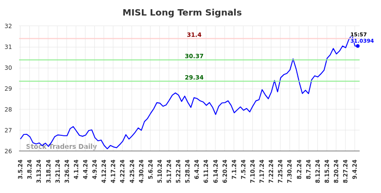 MISL Long Term Analysis for September 5 2024