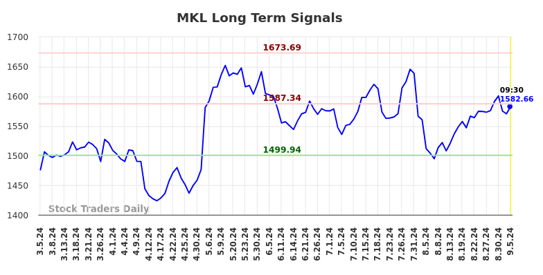 MKL Long Term Analysis for September 5 2024