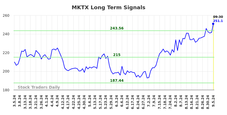 MKTX Long Term Analysis for September 5 2024