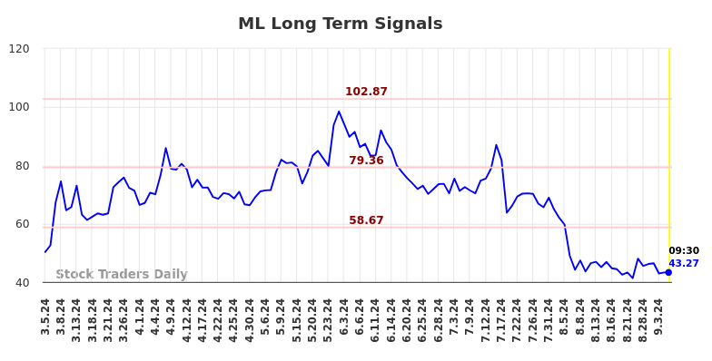 ML Long Term Analysis for September 5 2024