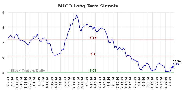 MLCO Long Term Analysis for September 5 2024