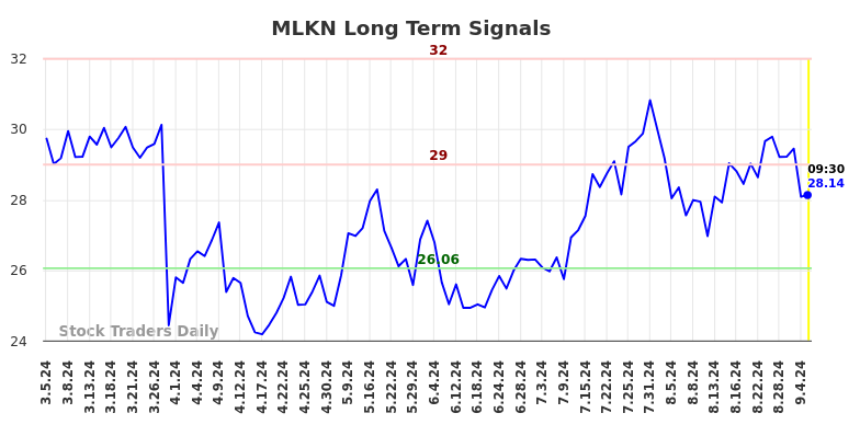 MLKN Long Term Analysis for September 5 2024