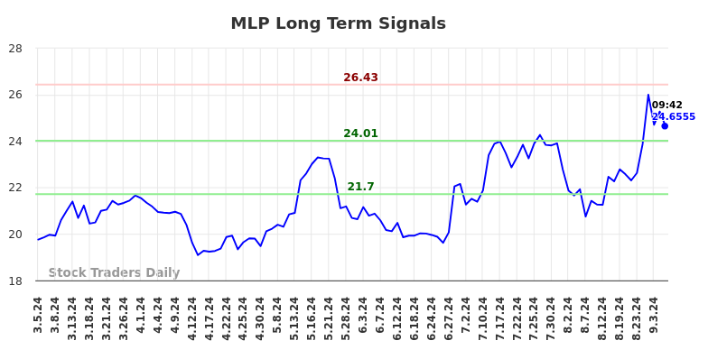 MLP Long Term Analysis for September 5 2024