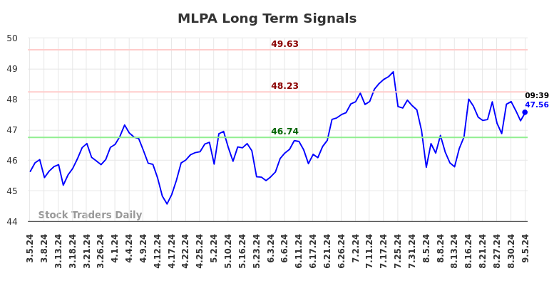 MLPA Long Term Analysis for September 5 2024