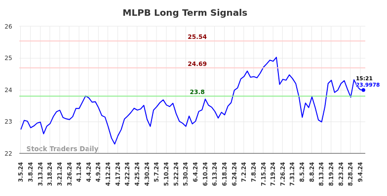 MLPB Long Term Analysis for September 5 2024