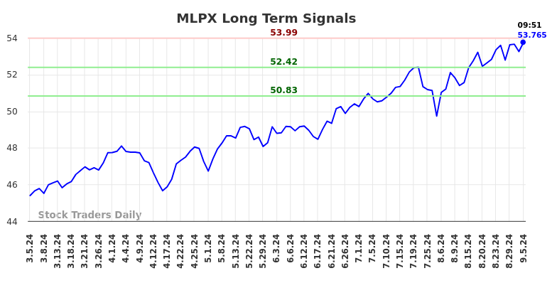 MLPX Long Term Analysis for September 5 2024