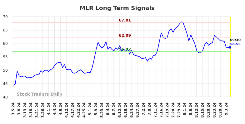 MLR Long Term Analysis for September 5 2024