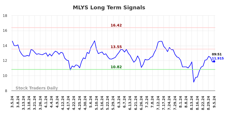 MLYS Long Term Analysis for September 5 2024