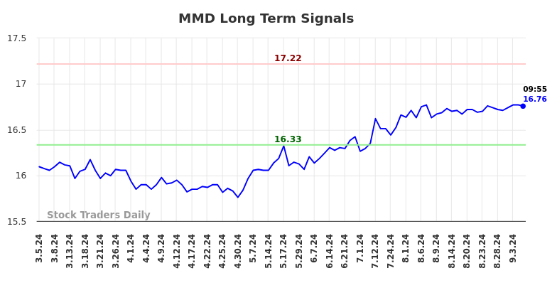 MMD Long Term Analysis for September 5 2024