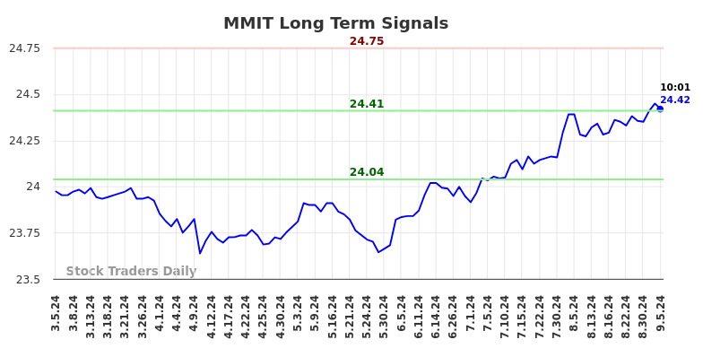 MMIT Long Term Analysis for September 5 2024