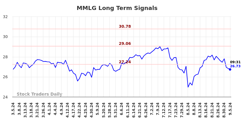 MMLG Long Term Analysis for September 5 2024