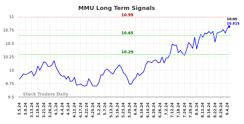 MMU Long Term Analysis for September 5 2024