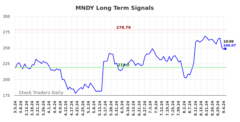 MNDY Long Term Analysis for September 5 2024