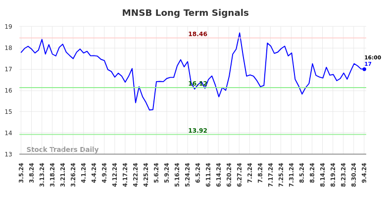 MNSB Long Term Analysis for September 5 2024