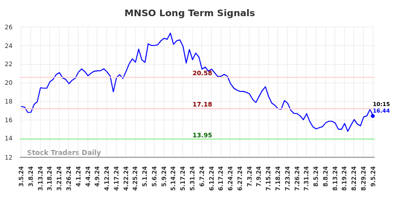 MNSO Long Term Analysis for September 5 2024