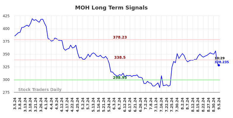 MOH Long Term Analysis for September 5 2024