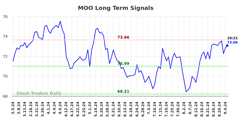 MOO Long Term Analysis for September 5 2024