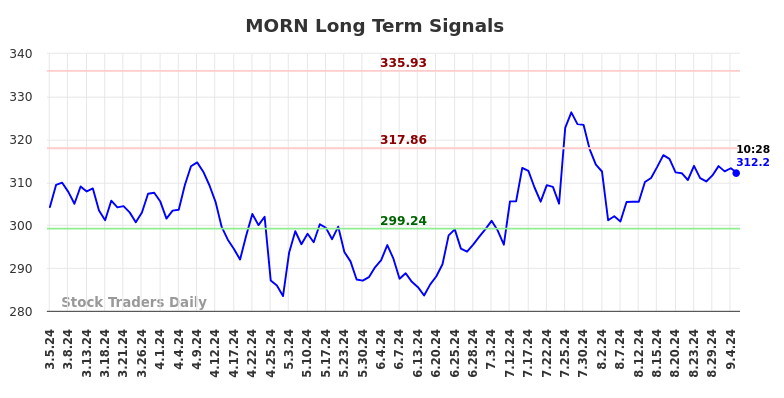 MORN Long Term Analysis for September 5 2024