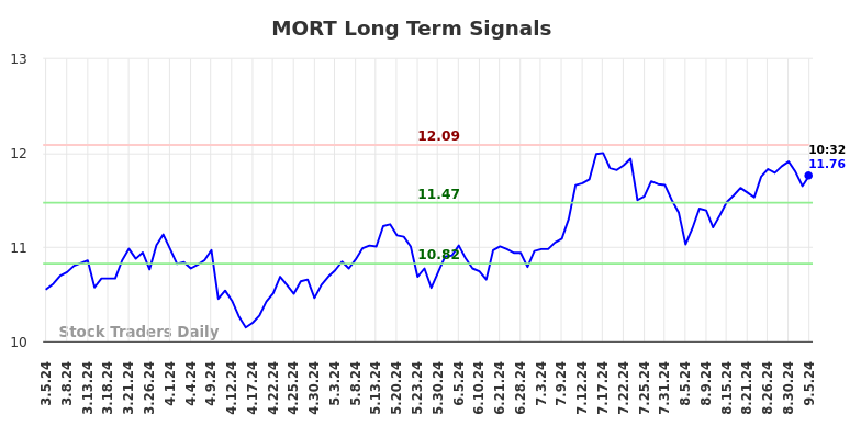 MORT Long Term Analysis for September 5 2024