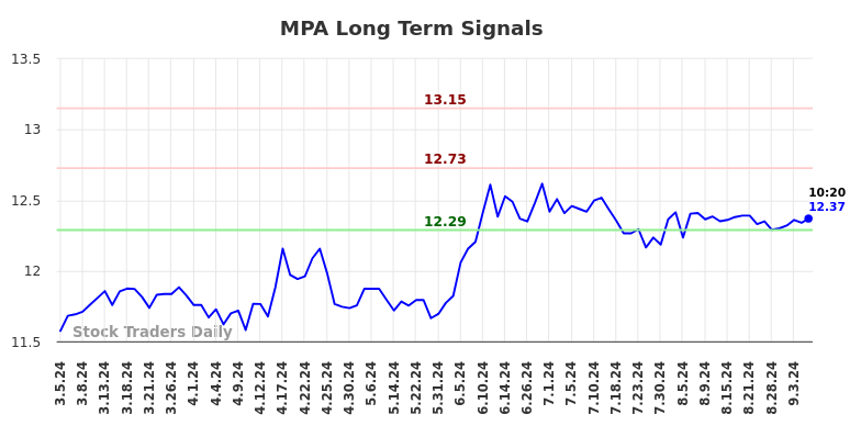 MPA Long Term Analysis for September 5 2024