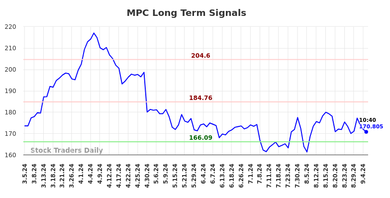 MPC Long Term Analysis for September 5 2024