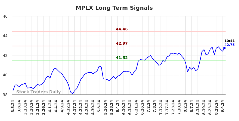 MPLX Long Term Analysis for September 5 2024