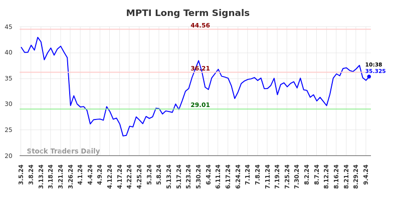 MPTI Long Term Analysis for September 5 2024