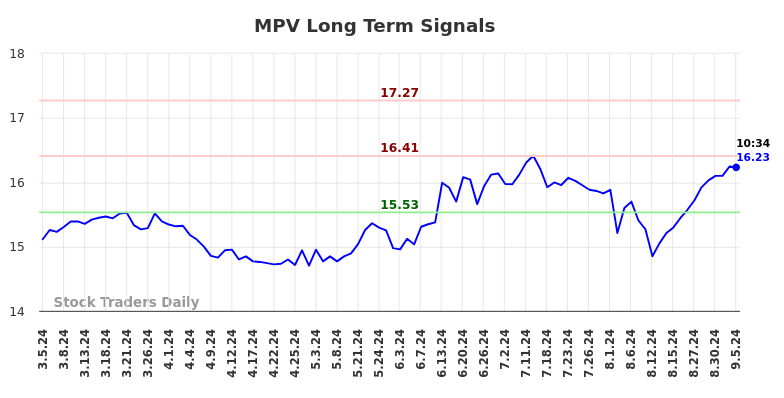 MPV Long Term Analysis for September 5 2024