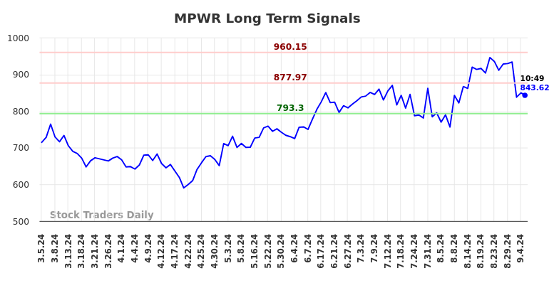 MPWR Long Term Analysis for September 5 2024