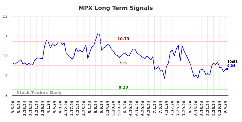 MPX Long Term Analysis for September 5 2024