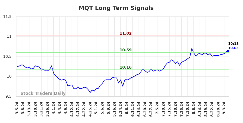 MQT Long Term Analysis for September 5 2024