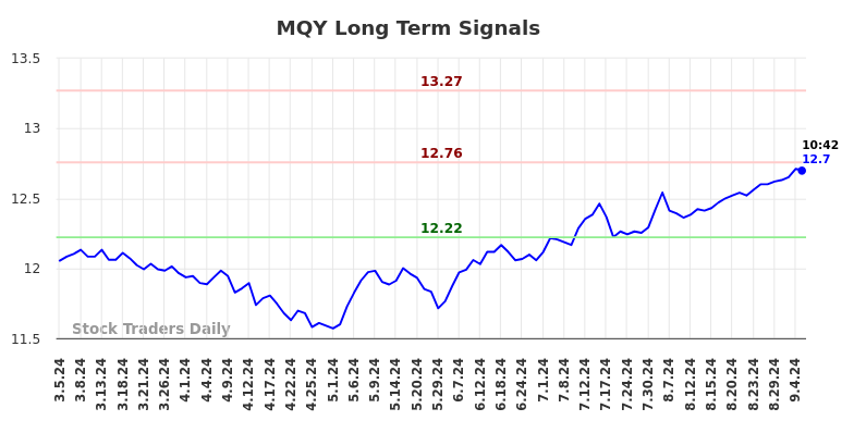 MQY Long Term Analysis for September 5 2024