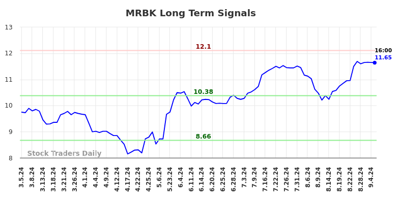 MRBK Long Term Analysis for September 5 2024