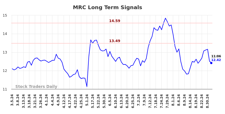 MRC Long Term Analysis for September 5 2024