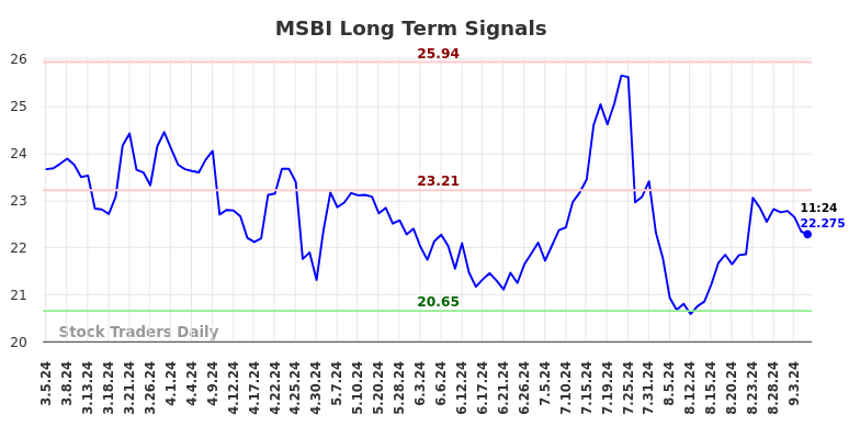 MSBI Long Term Analysis for September 5 2024