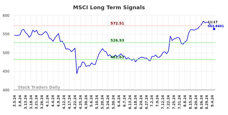 MSCI Long Term Analysis for September 5 2024