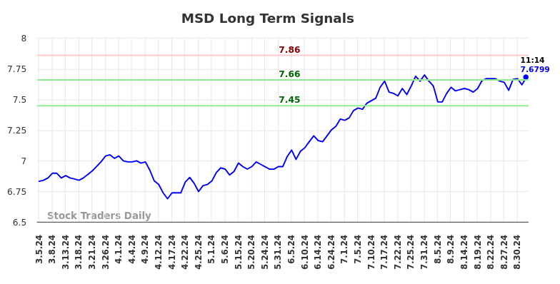 MSD Long Term Analysis for September 5 2024