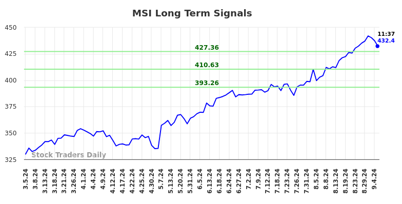 MSI Long Term Analysis for September 5 2024